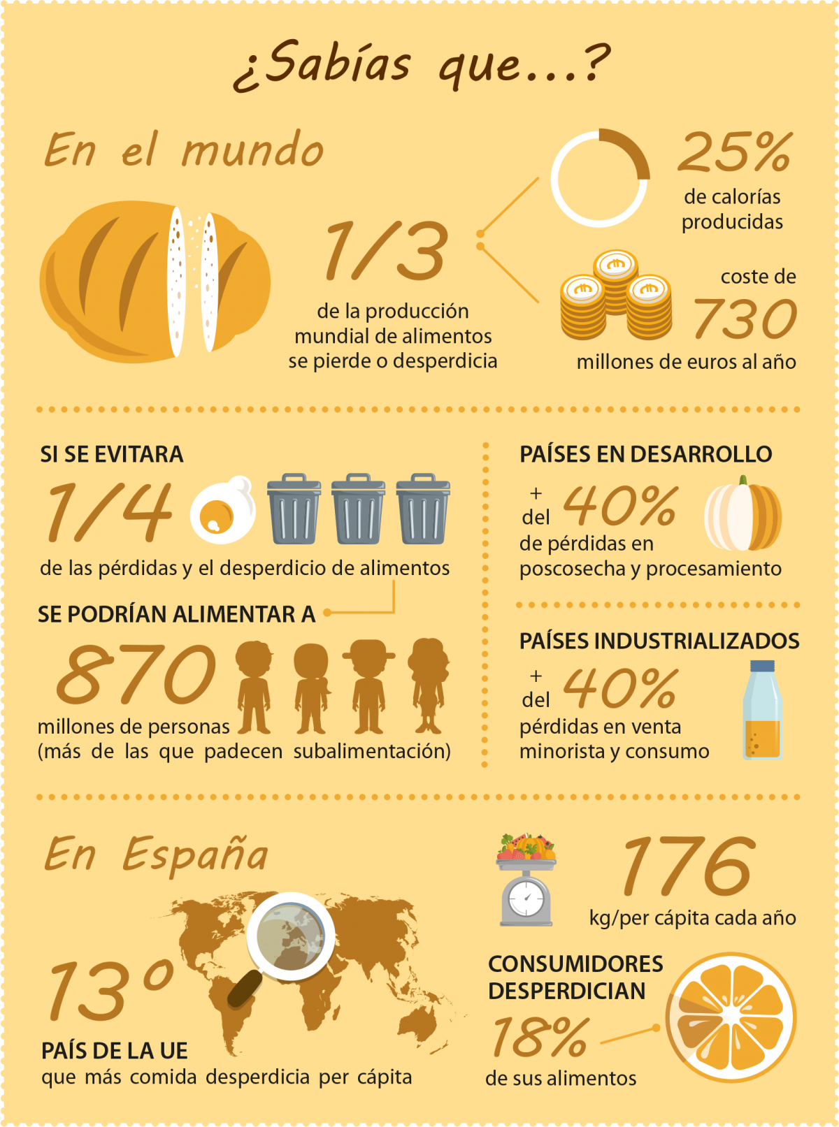 Infografía sobre el desperdicio de alimentos